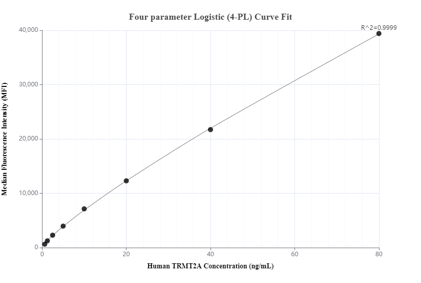 Cytometric bead array standard curve of MP00459-2